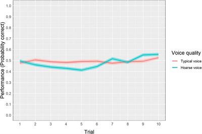 The impact of a speaker’s voice quality on auditory perception and cognition: a behavioral and subjective approach